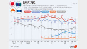 불만 쌓인 ‘친 한동훈’ 당심…국힘 지지율 29% ‘최저’