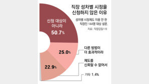 급여-승진 등 직장 성차별 당해도… 절반 이상이 ‘시정 신청 제도’ 몰라