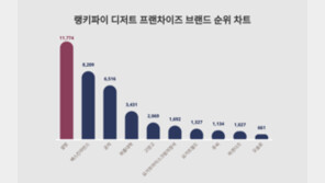 “신메뉴 효과”… 설빙, ‘디저트 프랜차이즈 브랜드’ 트렌드 지수 1위