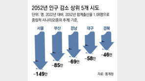 2052년 서울인구 149만↓… 50대 중반도 ‘젊은층’ 된다