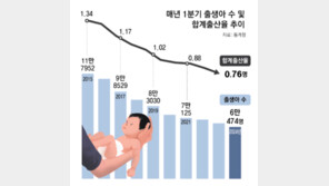 1분기 출산율 0.76명 또 역대최저… “연간 0.6명대 진입 우려”