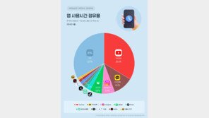 진짜 유튜브 공화국?…韓 스마트폰 사용시간 34% 차지