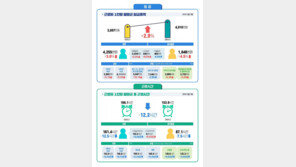 근로자 월임금 421만원…물가반영땐 371만원, 전년비 1.7% 감소