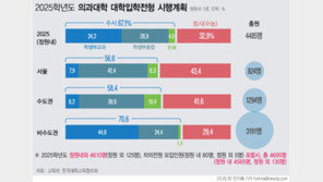 의대 노린 N수생 급증 전망…초등학생 ‘지방 유학’ 성행하나