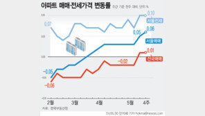 서울 아파트값 상승폭 확대…경기도 보합 전환