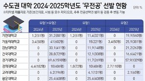 무전공 선발 한국외대 739명 최다…인기 전공 합격선 오를 수 있어