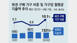 “내집 사려면 복권뿐…” 1분기 구입 5년새 최대