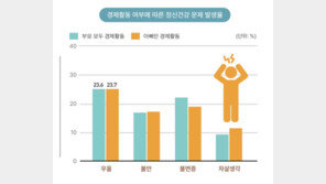 0~9세 자녀 둔 서울 맞벌이 가정, 우울 경험 20% 넘어…정신건강 비상