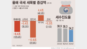 기업적자에 4월 국세 8.4조 덜 걷혔다…세수 펑크 재현 우려↑