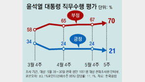 尹직무 부정평가 70% 취임후 ‘최고’… 긍정 21% ‘최저’