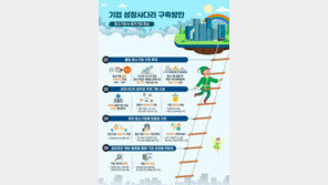 중견기업 성장한 중소기업, 세제혜택 5년 연장…유망 중기 100개 집중지원