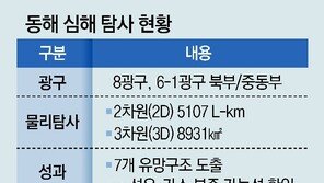韓 해저시추 48차례, 가스만 14곳서 발견… 실제 상업생산 2곳