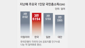 ‘수출 회복-기준 변경’에 1인당 GNI 껑충… 韓銀 “수년내 4만달러”