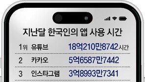 ‘숏폼’에 빠진 韓, 네이버보다 유튜브-인스타 더 오래 봤다