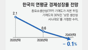 “출산율 반등-경제혁신 없으면, 한국경제 2040년대 역성장”