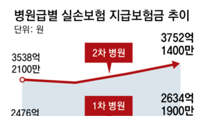 툭하면 비급여 주사… ‘실손보험금 청구’ 76%가 동네의원