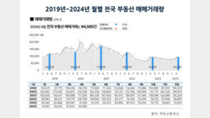 4월 전국 아파트 거래 전월비 6.2% 줄어…서울만 상승