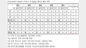 “강남은 가격장벽”…서울 거주자, 갈아타기 ‘마·용·성’ 비중 더 높아