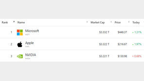 MS·애플·엔비디아 시총 1위 쟁탈전, 누가 먼저 4조달러 돌파할까?