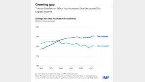 IMF “AI가 실직·불평등 유발…자본세·법인세 강화 제안”