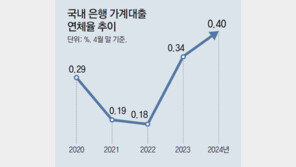 가계 연체이자 납부액 105억, 1년새 36% 뛰었다