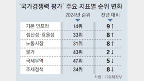 韓 국가경쟁력 20위 역대 최고… 조세 경쟁력은 34위로 하락