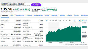 엔비디아 시총 3조3350억달러, 1위…4조달러 돌파 시간문제