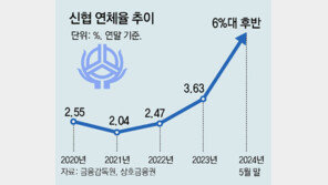 [단독]신협 연체율, 지난달말 6%대 후반 치솟아… 금감원, 검사 착수