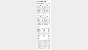 [지표로 보는 경제] 6월 20일