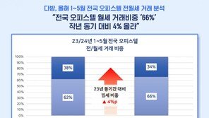 전국 오피스텔 월세 비중 66%…전년비 4%p 올라