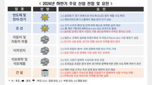 하반기 경기 회복 지속…반도체·조선 ‘맑음’