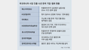 “673조원 우크라 재건 잡아라” 한국기업들 본격 사업 채비