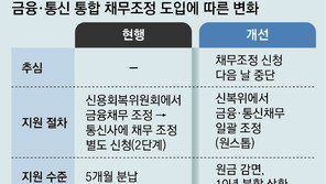 통신요금 연체 37만명, 채무조정 신청땐 원금 90%까지 감면