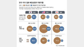 韓기업 설비투자 최고, 배당은 최저