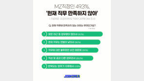 MZ 직장인 절반 “현재 직무 만족하지 않아”