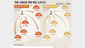 전국 흐리지만 교통량 증가…서울→부산 5시간40분