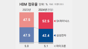 ‘HBM 3등’ 美 마이크론 생산기지 확충… SK-삼성 “추격 막아라” 공급 확대 박차