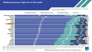 “한국인 71% 부유세 찬성…G20 17개국 평균보다 높아”