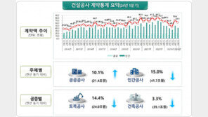 올해 1분기 건설공사 계약액 63.1조원…전년 동기 보다 7.9% 줄었다