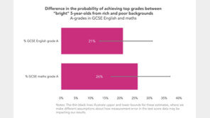 “저소득층 英학생 11세부터 부유층 학생보다 학업 뒤처져”