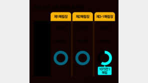 “수도권 쓰레기 대란 오나”… 대체 매립지 3차 공모도 무산