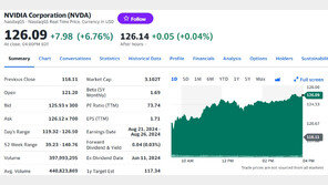 엔비디아 7% 급등, 시총 다시 3조달러 돌파