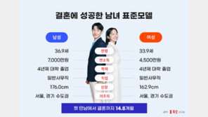 결혼 성공 ‘표준’…남자 37세 연봉 7천·여자 34세 4.5천