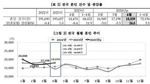 4월 출생아, 19개월만에 증가 전환…결혼은 25% 늘어 월 최고치