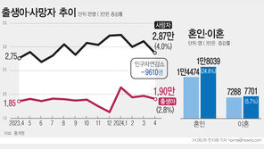 19개월 만에 출생아 수 늘었다…기저효과에 혼인 증가 영향