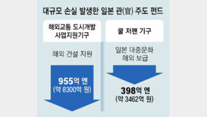 아베가 띄운 ‘해외건설 펀드’ 8300억 손실… 日, 사업정리 나서