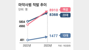 작년 마약범 2만7611명 역대 최다… 3명중 1명은 10~20대