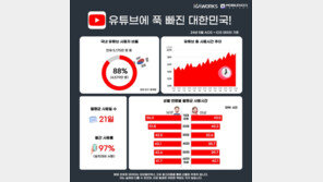 한국인 88%가 유튜브 본다…10대 이하 男, 하루에 1.8시간 시청