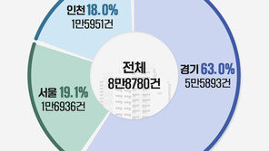 올해 수도권 첫 ‘내집 마련’…경기 63% 서울 19% 인천 18%