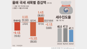 기업 실적 부진에 국세 9.1조 덜 걷혔다…세수결손 조기경보